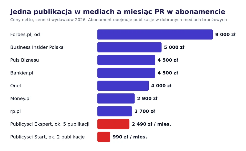 Wykres cen jednej publikacji w Forbes.pl, Business Insider, Puls Biznesu, Bankier.pl, Onecie, Money.pl i rp.pl na tle miesięcznych planów Publicysci