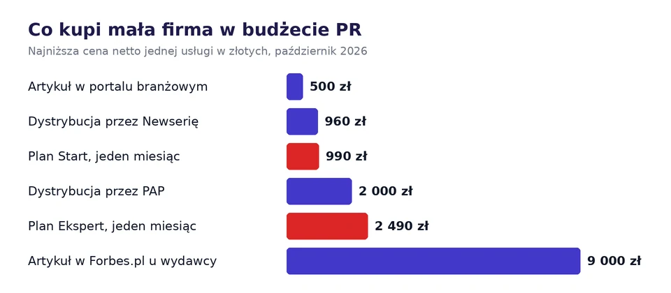Wykres najniższych cen netto usług PR dostępnych dla małej firmy, od artykułu w portalu branżowym za 500 zł do artykułu w Forbes.pl u wydawcy za 9 000 zł