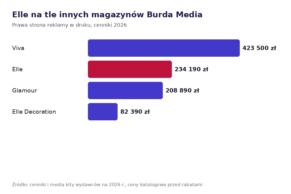 Wykres ceny prawej strony reklamy w magazynach Viva, Elle, Glamour i Elle Decoration według cenników Burda Media na 2026 rok
