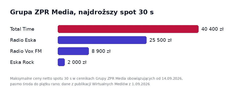 Wykres najwyższej ceny 30-sekundowego spotu w pakiecie Total Time, Radiu Eska, Radiu Vox FM i Esce Rock według cenników Grupy ZPR Media od 14 września 2026
