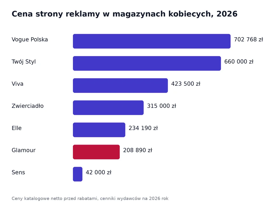Wykres ceny strony reklamy w magazynach Vogue Polska, Twój Styl, Viva, Zwierciadło, Elle, Glamour i Sens według cenników na 2026 rok