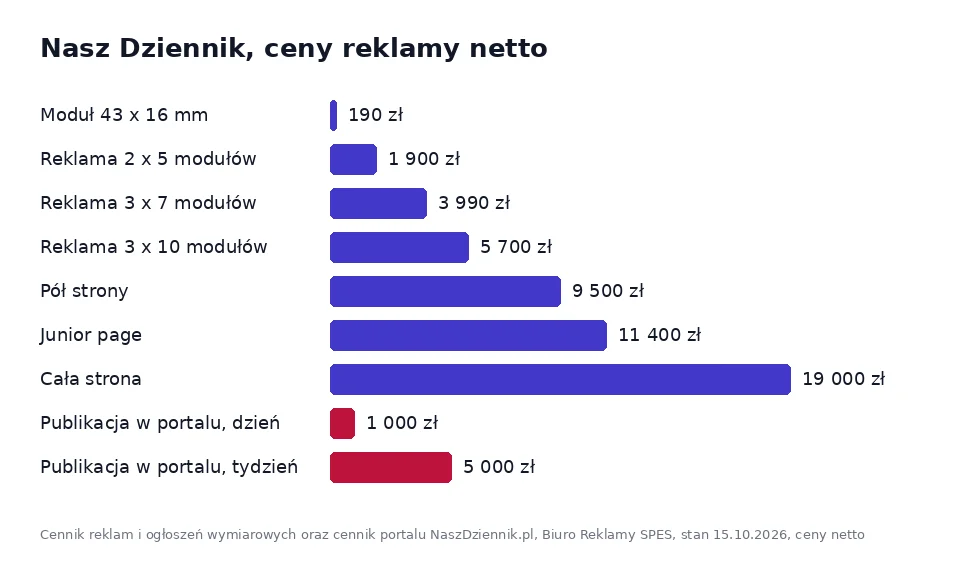 Wykres cen reklamy w Naszym Dzienniku od modułu 43 na 16 mm do całej strony oraz publikacji sponsorowanej w portalu NaszDziennik.pl