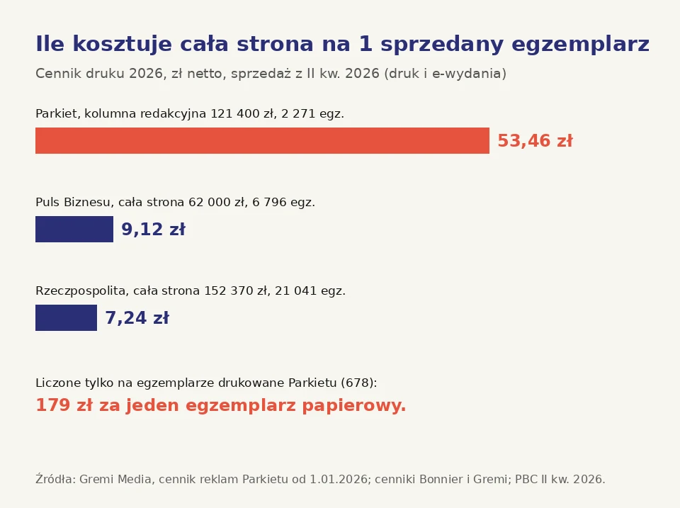 Wykres kosztu całej strony reklamy na jeden sprzedany egzemplarz w Parkiecie, Pulsie Biznesu i Rzeczpospolitej