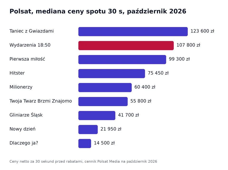 Wykres mediany ceny 30-sekundowego spotu w Polsacie przy programach Taniec z Gwiazdami, Wydarzenia, Pierwsza miłość, Hitster, Milionerzy i innych w październiku 2026