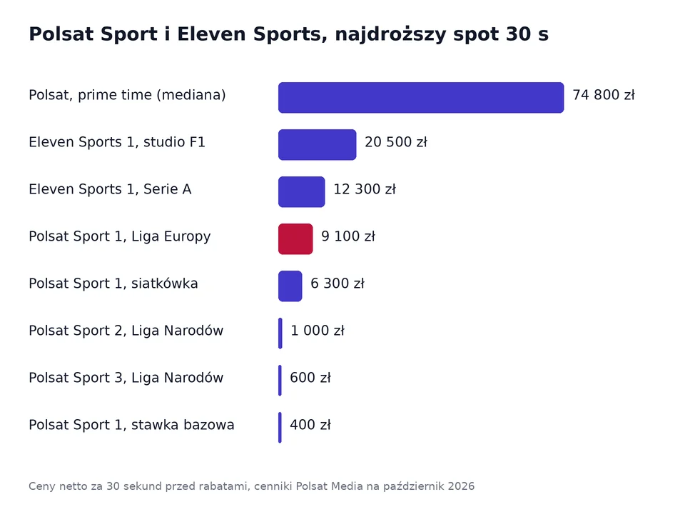 Wykres najdroższych bloków reklamowych w Polsacie Sport 1, 2 i 3 oraz Eleven Sports 1 na tle mediany prime time w Polsacie w październiku 2026