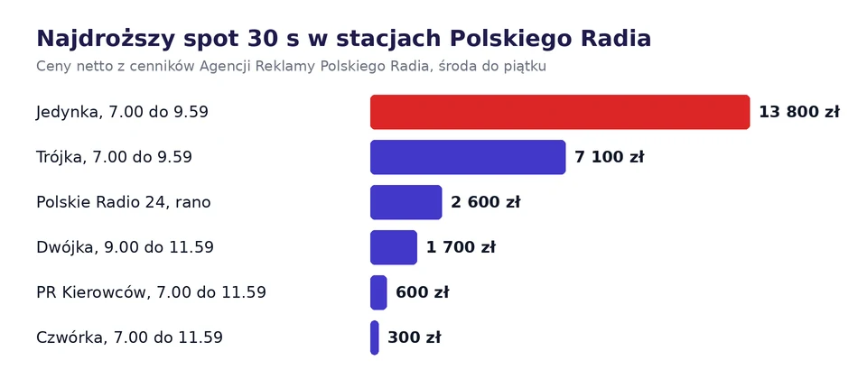 Wykres najwyższej ceny 30-sekundowego spotu od środy do piątku w Jedynce, Trójce, Polskim Radiu 24, Dwójce, Polskim Radiu Kierowców i Czwórce według cenników Agencji Reklamy Polskiego Radia