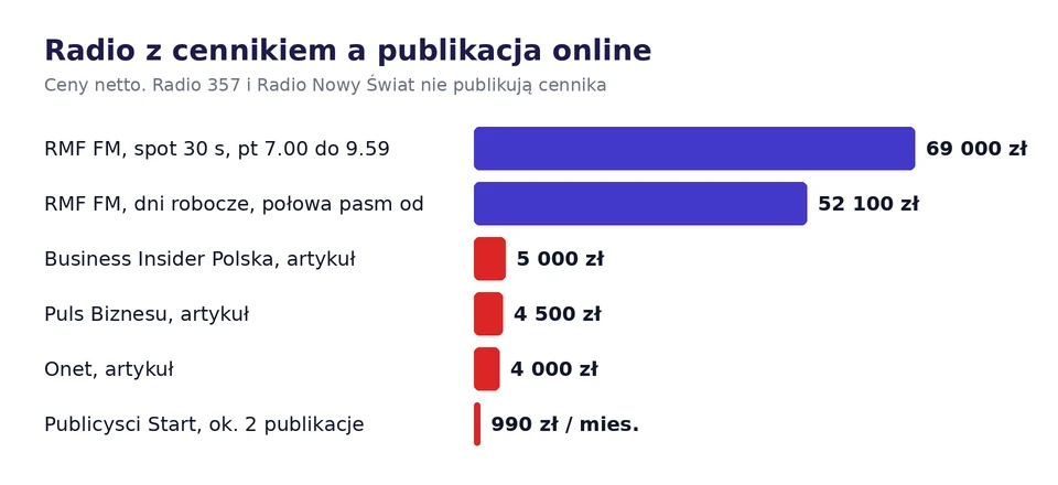 Wykres cen spotu w RMF FM na tle cen artykułu sponsorowanego w Business Insider, Puls Biznesu i Onecie oraz planu Start