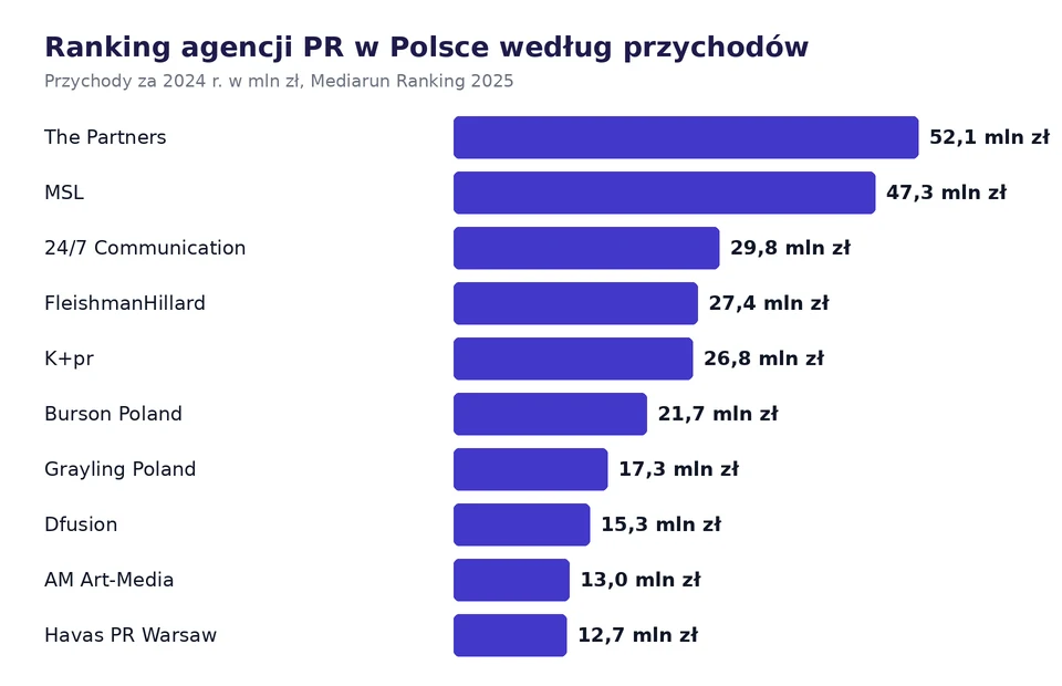 Wykres przychodów dziesięciu największych agencji PR w Polsce w 2024 roku według Mediarun Ranking 2025, od The Partners z 52,1 mln zł do Havas PR Warsaw z 12,7 mln zł