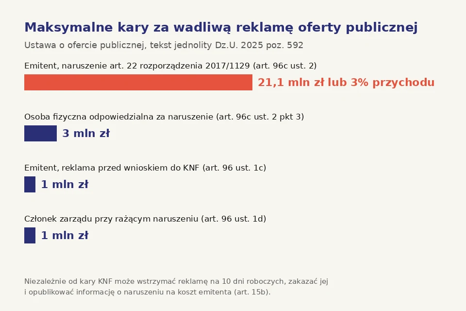 Wykres maksymalnych kar za wadliwą reklamę oferty publicznej według ustawy o ofercie publicznej