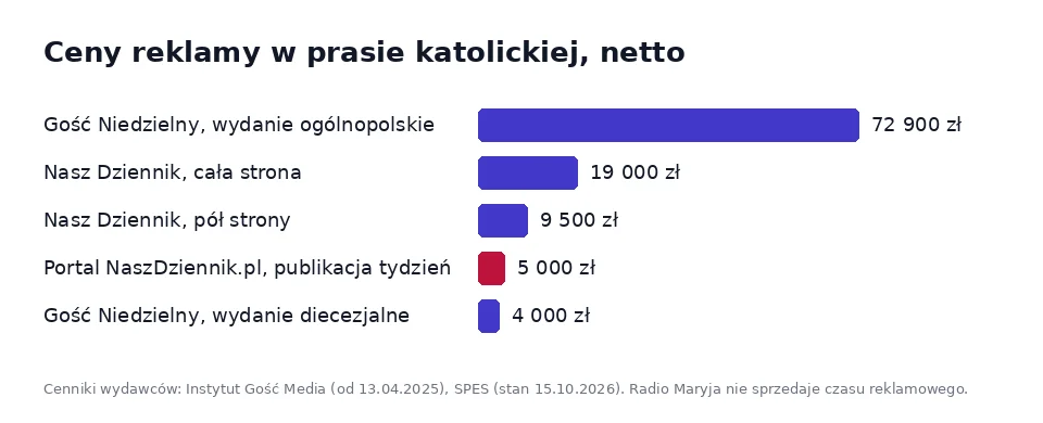Wykres cen reklamy w Gościu Niedzielnym, Naszym Dzienniku i portalu NaszDziennik.pl jako alternatyw dla Radia Maryja