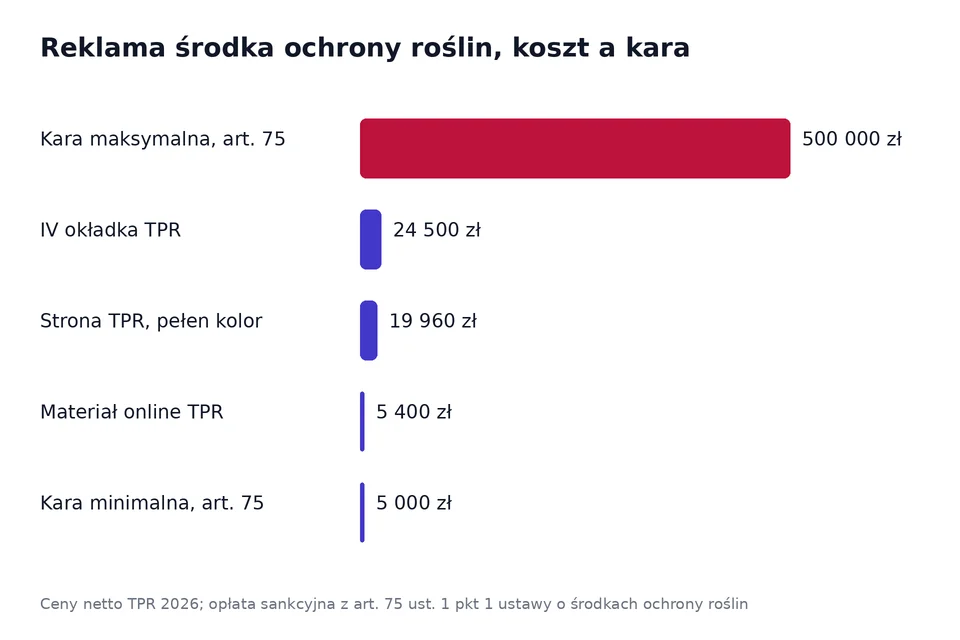 Wykres porównujący koszt reklamy w Tygodniku Poradniku Rolniczym z minimalną i maksymalną opłatą sankcyjną za reklamę środka ochrony roślin