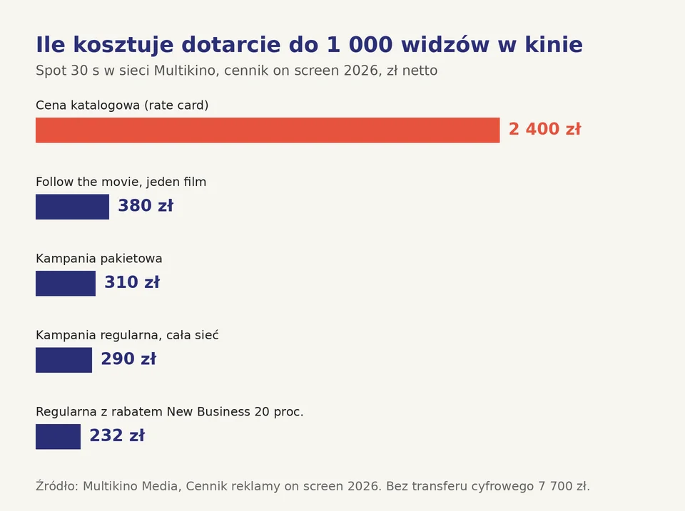 Wykres kosztu dotarcia do 1 000 widzów spotem 30 s w sieci Multikino według cennika 2026