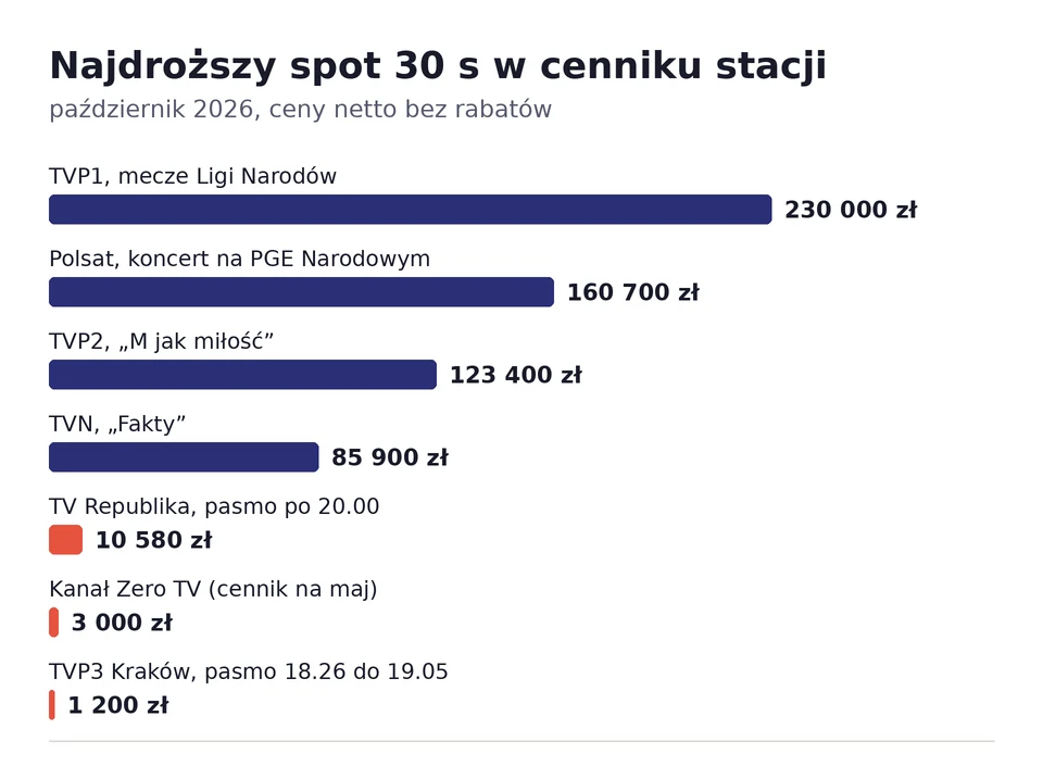 Wykres najdroższych spotów 30-sekundowych w cennikach stacji telewizyjnych na październik 2026