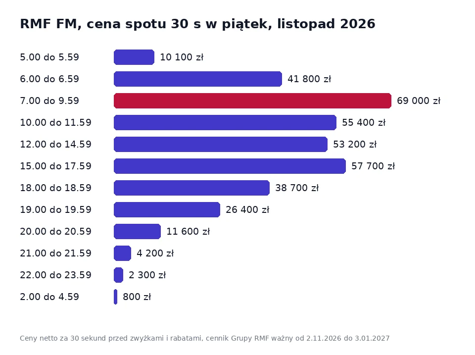 Wykres ceny 30-sekundowego spotu w RMF FM w piątek w pasmach od 5.00 do 4.59 według cennika Grupy RMF ważnego od 2 listopada 2026 do 3 stycznia 2027