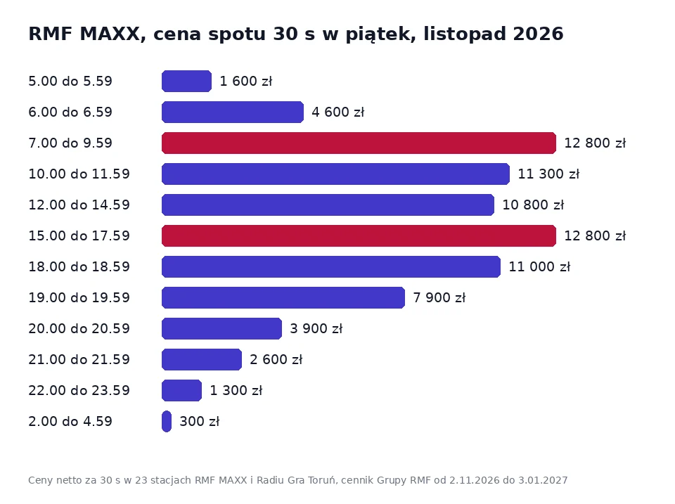 Wykres ceny 30-sekundowego spotu w RMF MAXX w piątek w pasmach od 5.00 do 4.59 według cennika Grupy RMF na listopad 2026