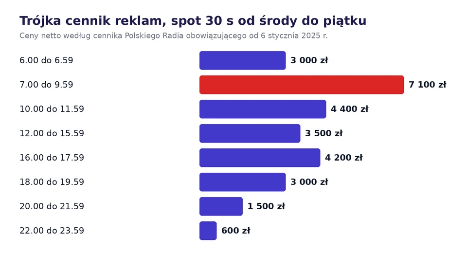 Wykres ceny 30-sekundowego spotu w Trójce od środy do piątku w pasmach od 6.00 do 23.59 według cennika Polskiego Radia obowiązującego od 6 stycznia 2025