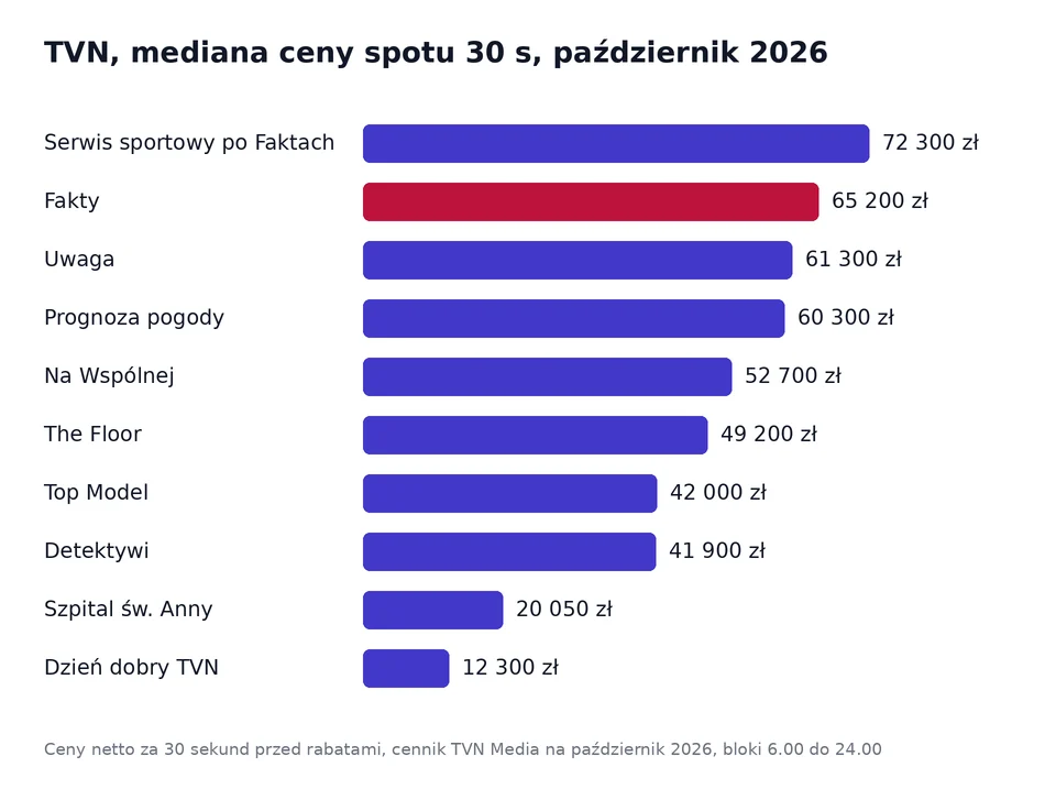 Wykres mediany ceny 30-sekundowego spotu w TVN przy programach Fakty, Uwaga, Na Wspólnej, The Floor, Top Model, Detektywi i Dzień dobry TVN w październiku 2026