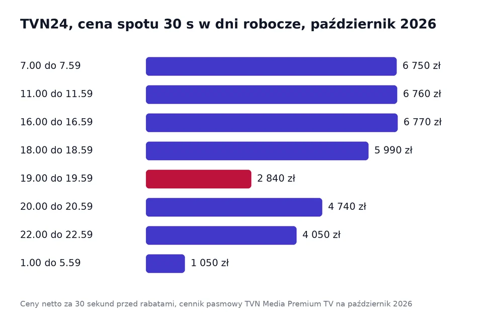Wykres ceny 30-sekundowego spotu w TVN24 w wybranych godzinach dni roboczych w październiku 2026