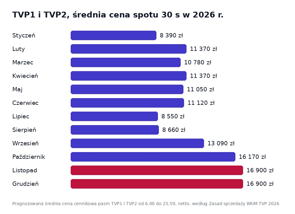 Wykres prognozowanej średniej ceny 30-sekundowego spotu w TVP1 i TVP2 w każdym miesiącu 2026 roku, od 8 390 zł w styczniu do 16 900 zł w listopadzie i grudniu
