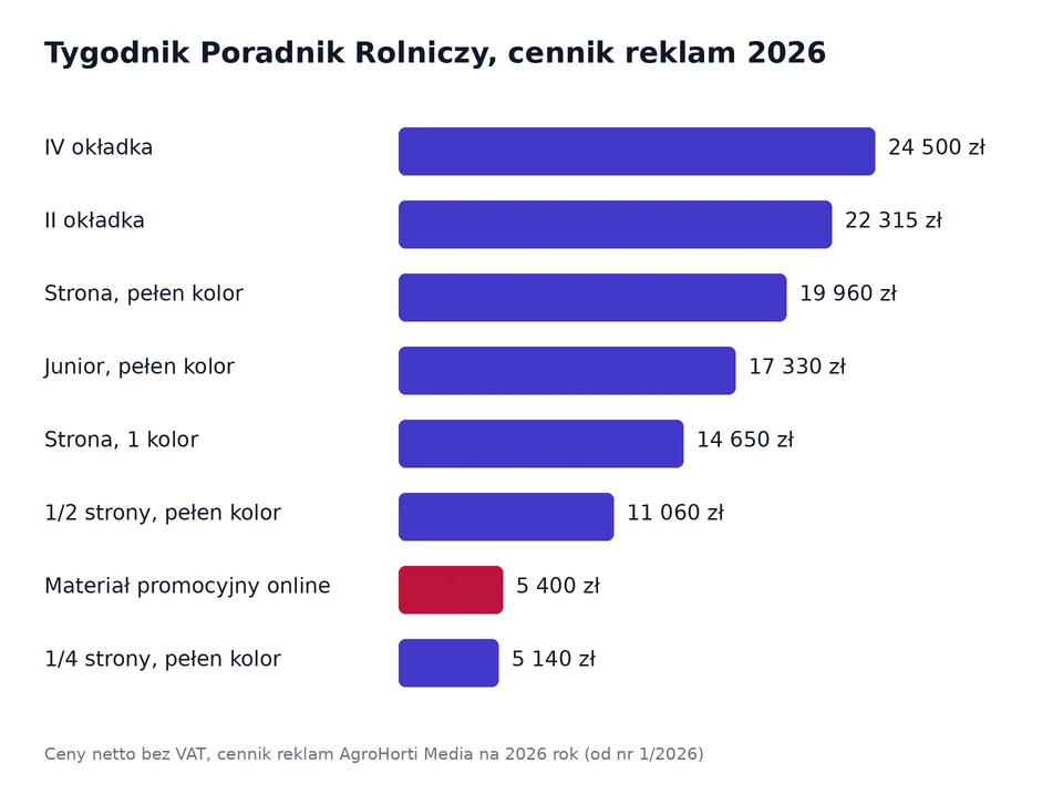 Wykres cen reklamy w Tygodniku Poradniku Rolniczym według cennika na 2026 rok, od IV okładki do ćwierci strony i materiału promocyjnego online