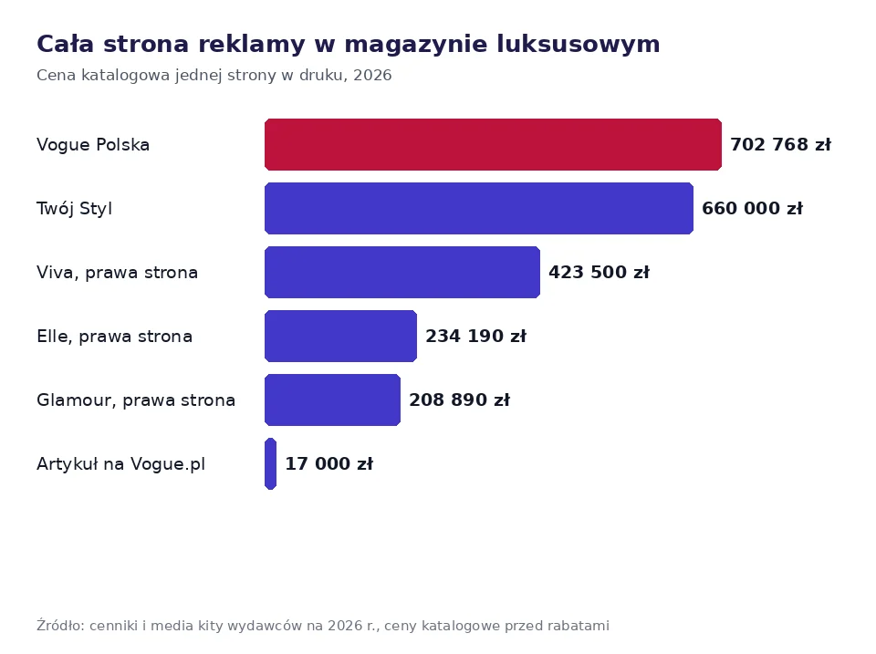 Wykres ceny całej strony reklamy w Vogue Polska, Twoim Stylu, Viva, Elle i Glamour oraz artykułu sponsorowanego na Vogue.pl w 2026 roku