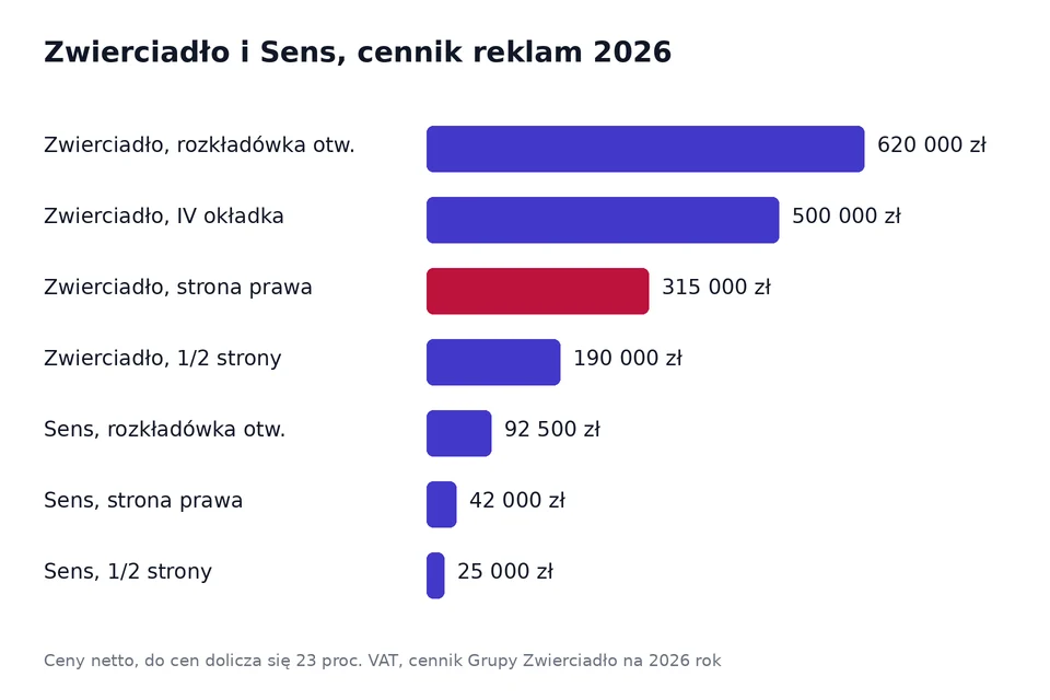 Wykres cen reklamy w miesięcznikach Zwierciadło i Sens według cennika na 2026 rok, od rozkładówki otwierającej do połowy strony